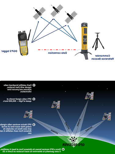 DGPS vs. GPS